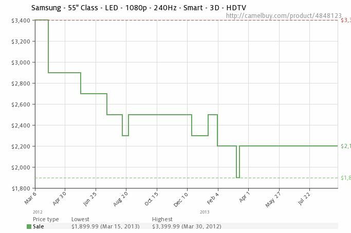 the sale is dead this why tvs cost same at every retailer now samsung upp graph best buy