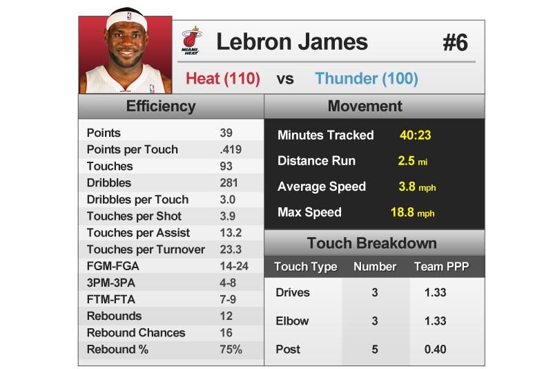 SportVU NBA Lebron James Ball Player
