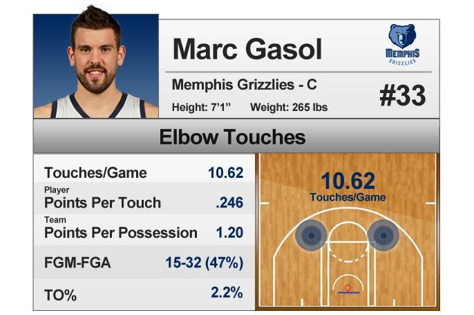SportVU NBA Marc Gasol Elbo Touches