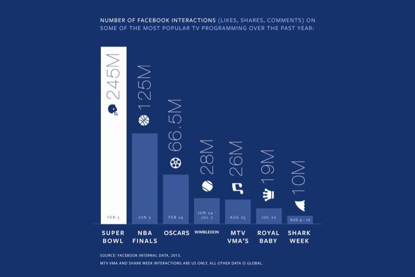 Facebook TV Inforgraphic