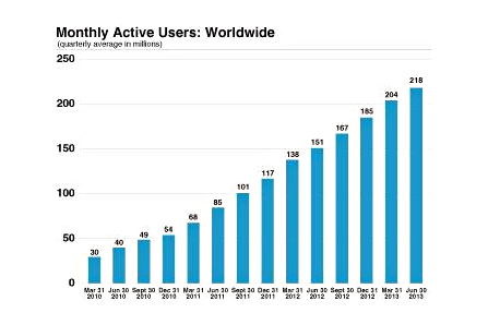 monthly active users