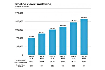 timeline views world
