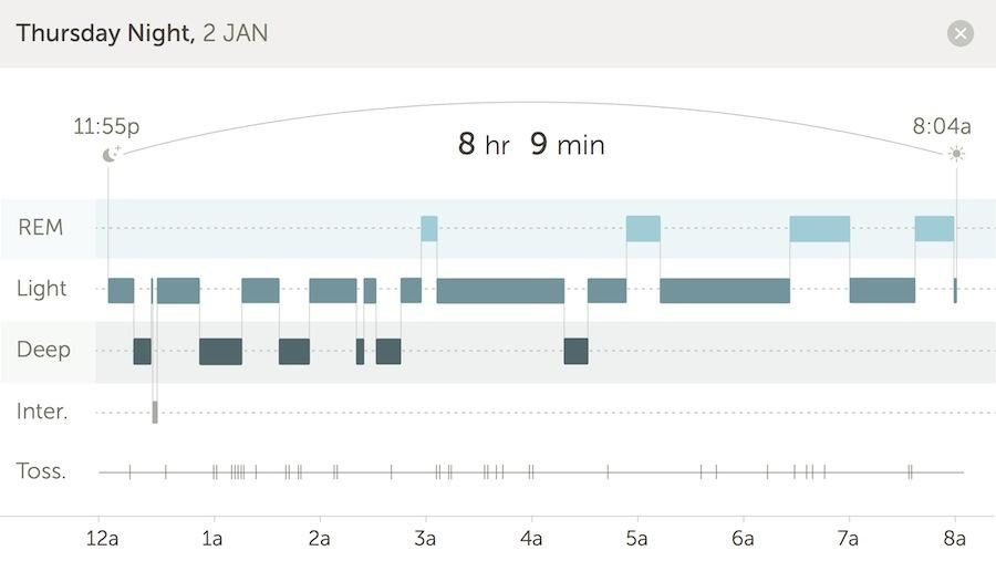 Sleep Analysis B1 Chart
