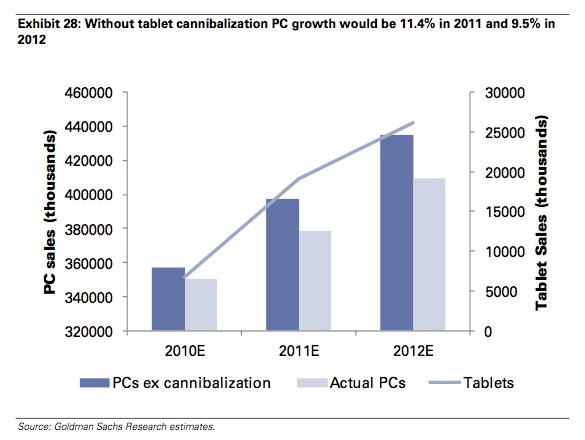 pc-sales-cannibalized-by-tablets-chart-bill-shopes-goldman-sachs-2010