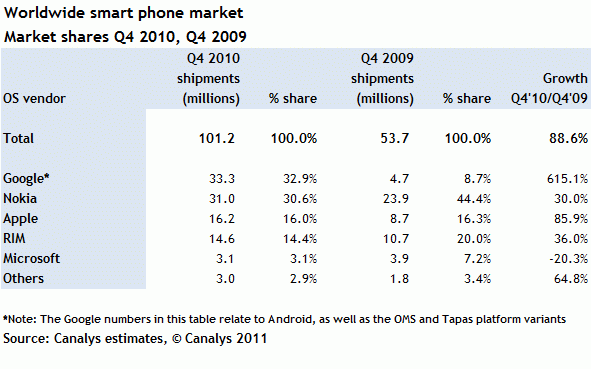 Worldwide smart phone market