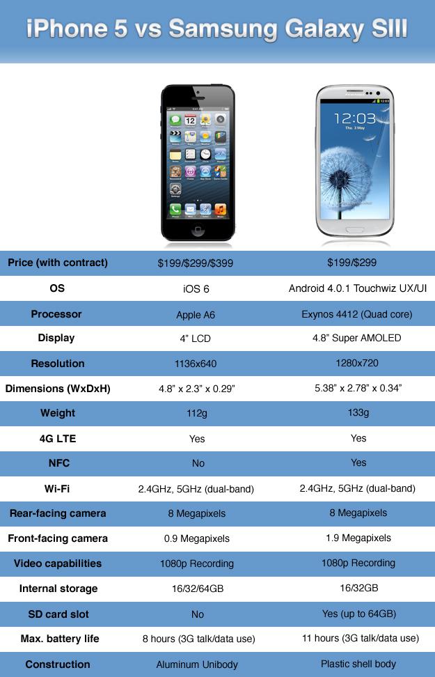 compare apple vs samsung