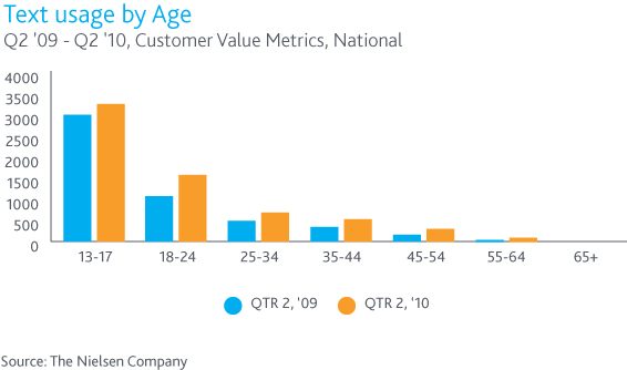 nielsen-2010-text-usage-chart-among-ages
