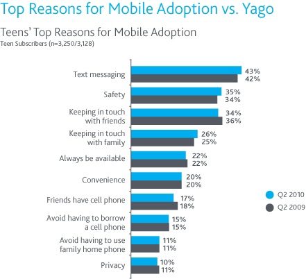nielsen-2010-top-reasons-for-teen-mobile-adoptions-chart