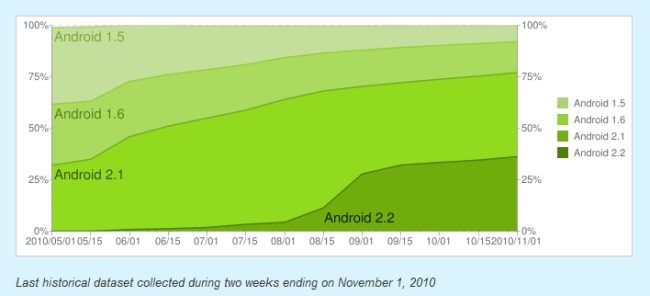google-android-developer-upgrade-chart-2010