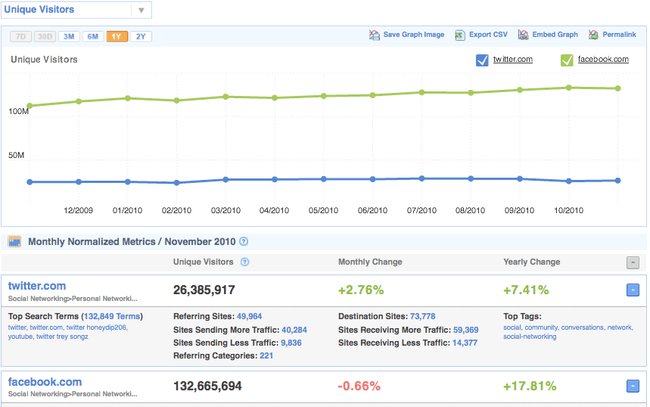 Twitter Facebook Traffic