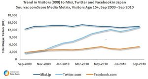 Visitor Growth to Mixi, Twitter and Facebook in Japan