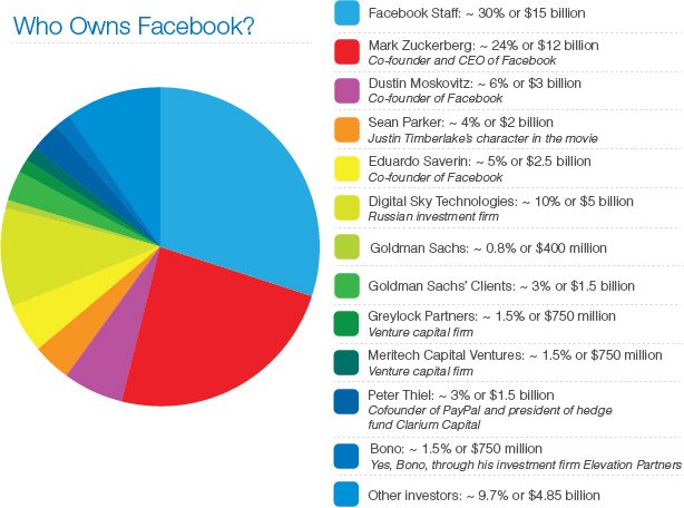 Facebook graph