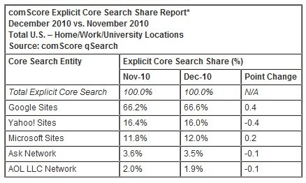 comScore