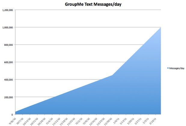 GroupMe 1 million messages per day graph