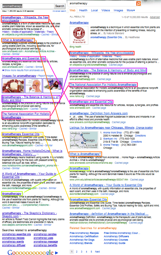 bing-vs-google-identical-results-comparison-word-aromatherapy