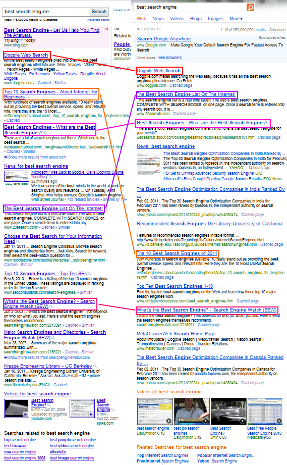 bing-vs-google-identical-results-comparison-word-best-search-engine