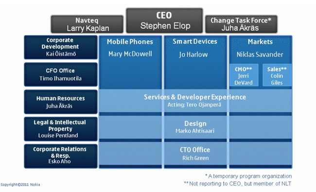 nokia-plan-to-move-forward-executive-chart