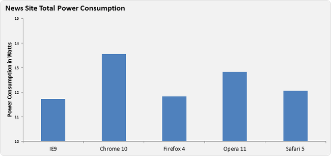 IE9 Energy Consumption Graph