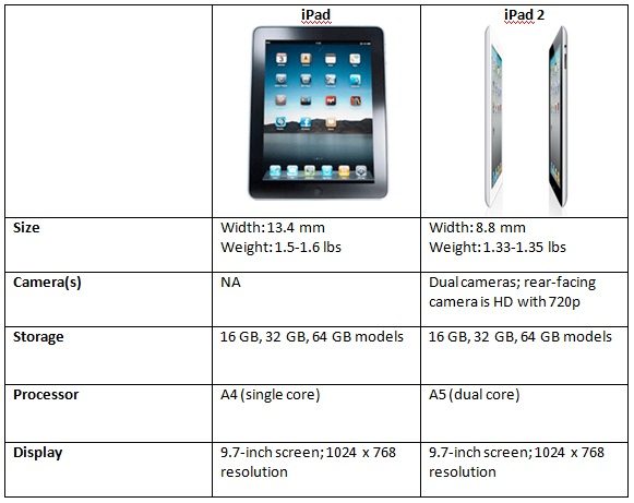 ipads chart