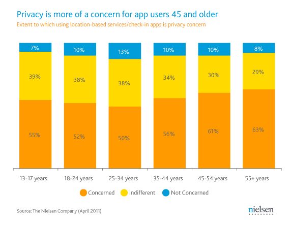 Nielsen mobile app privacy by age