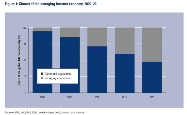 WEF ICT Emerging Internet Economy Share forecast