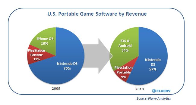 Flurry portable gaming market share 2009-2010
