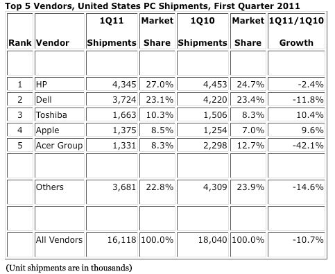 PC-sales-IDC-Q1-2011
