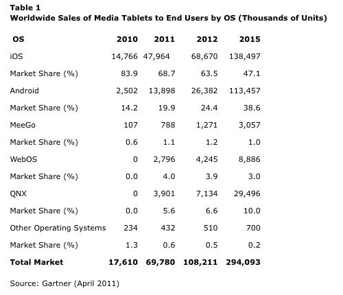 Gartner media tablet forecast thru 2015