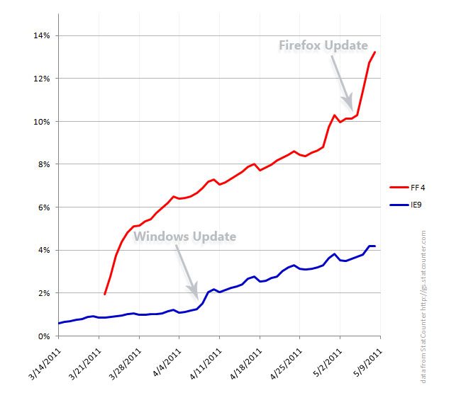 StatCounter IE9 FF4 (May 9 2011)