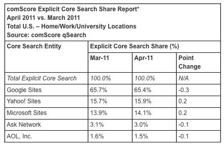 Comscore US core search share April 2011