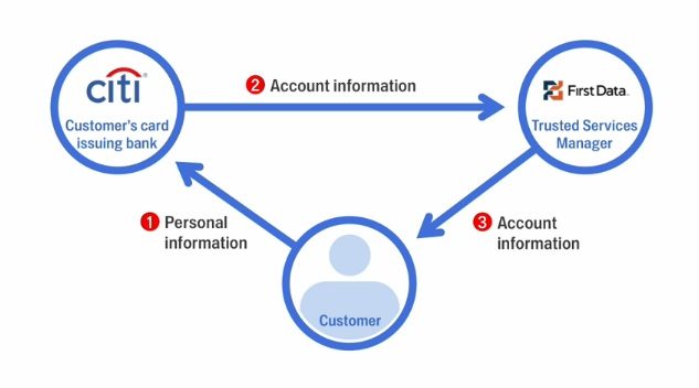 google-wallet-security-flow-chart