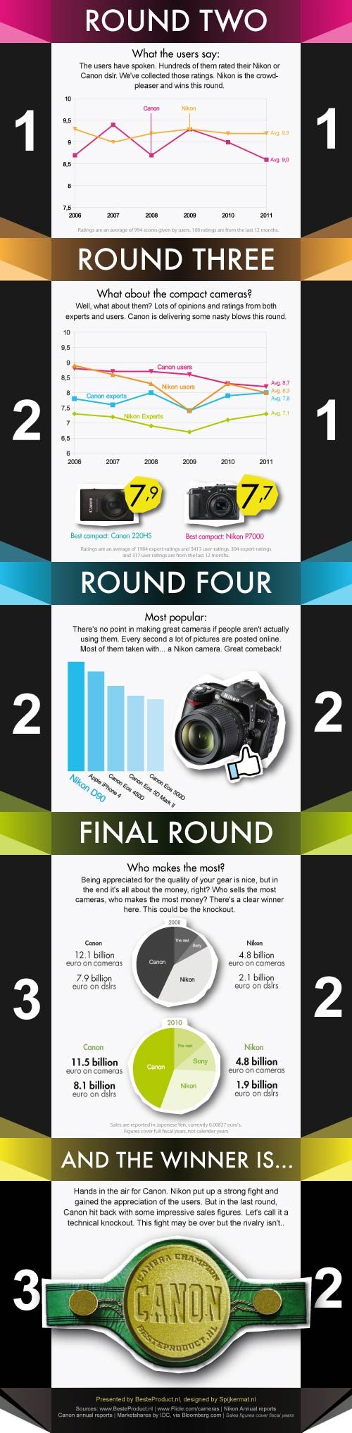 nikon vs canon Infographic