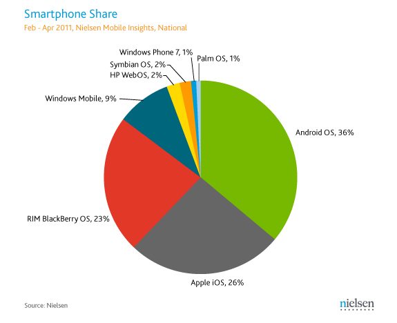 Nielsen U.S. smartphone market share April 2011