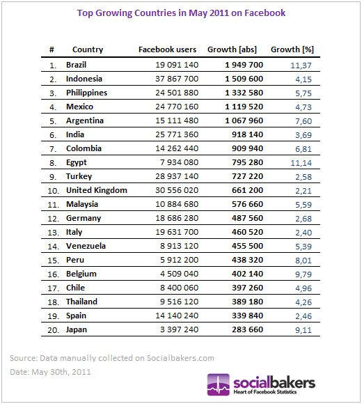 socialbakers facebook may
