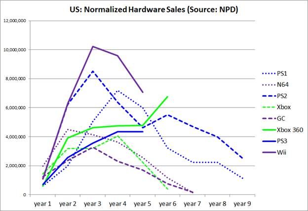 xbox 360 sales