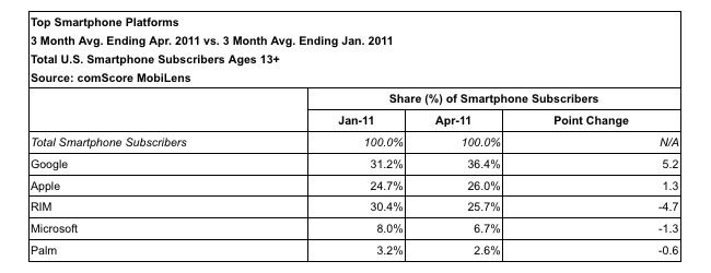 Comsore smartphone platform share feb-apr 2011
