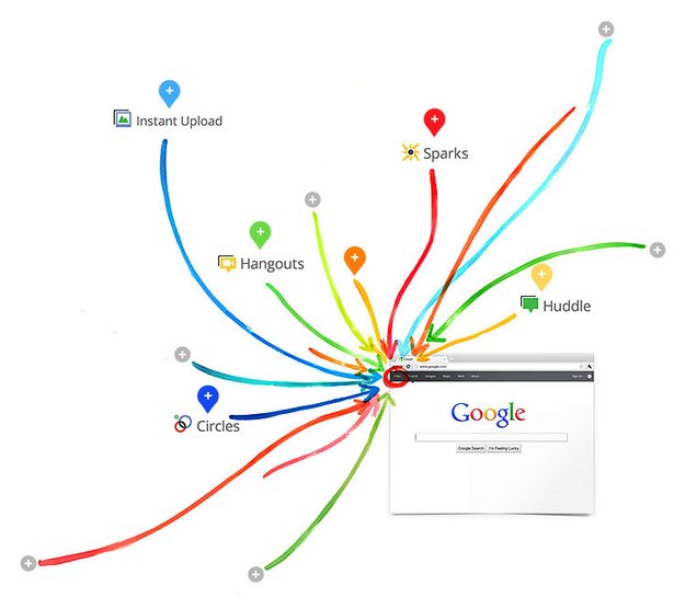 Google + diagram