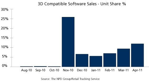 npd-graph-3d-compatible-software-sales-2011