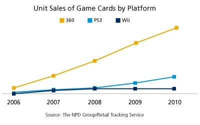 npd-graph-online-game-card-sales-2011