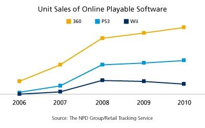 npd-graph-online-game-sales-2011