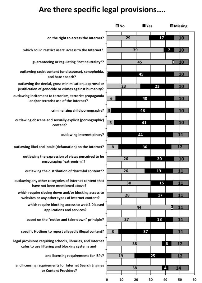OSCE Internet regulation legislative summary table
