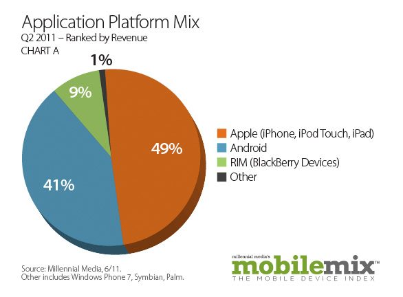 android popularity up 11 percent study shows applicationplatformmix
