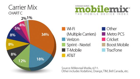 android popularity up 11 percent study shows carriermix