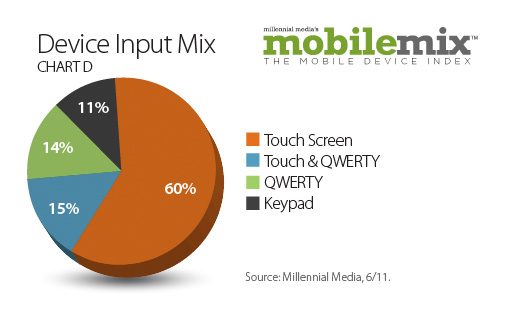 android popularity up 11 percent study shows deviceinputmix