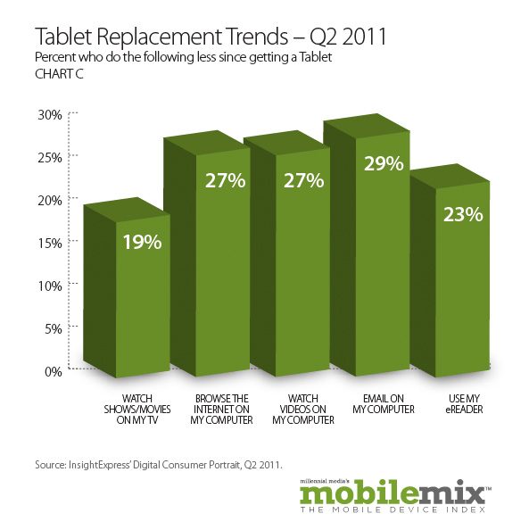 android popularity up 11 percent study shows tabletreplacementtrends