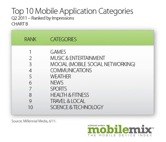 android popularity up 11 percent study shows top10mobileapplicationcategories