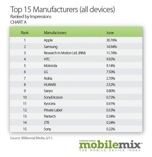 android popularity up 11 percent study shows top15manufacturers