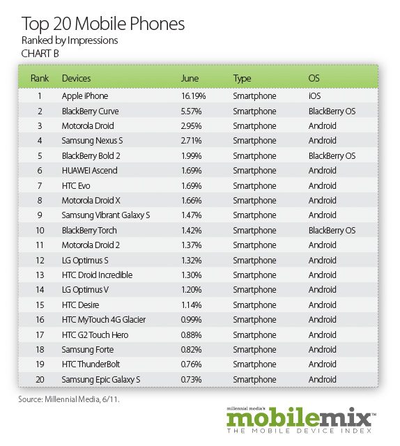 android popularity up 11 percent study shows top20mobilephones