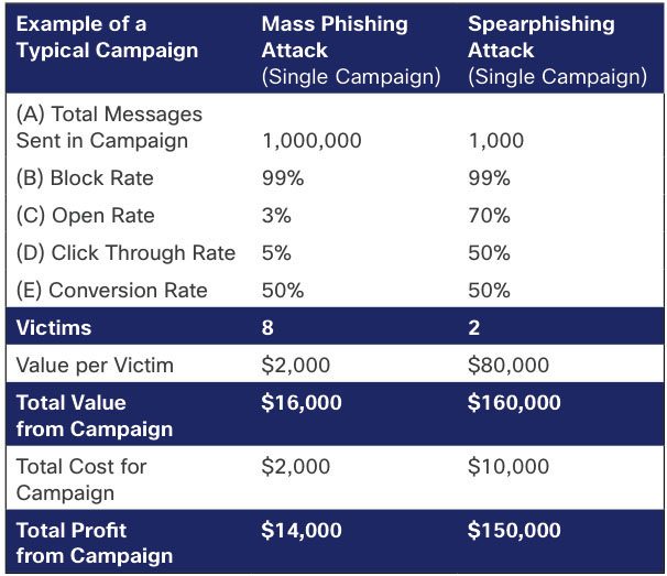 Cisco Spam Attack Campaign Economics