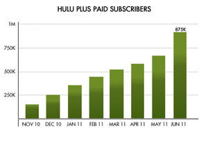 hulu paid user graph through June 2011